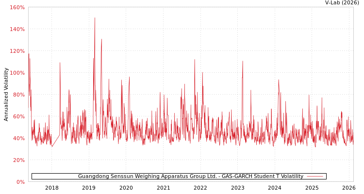 graph of Guangdong Senssun Weighing Apparatus Group Ltd. GAS-GARCH-T