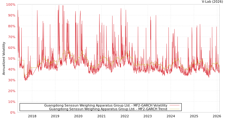 graph of Guangdong Senssun Weighing Apparatus Group Ltd. MF2-GARCH