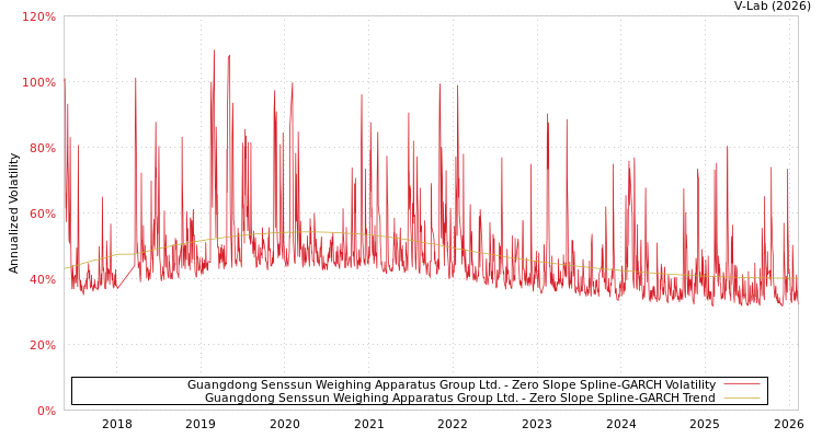 graph of Guangdong Senssun Weighing Apparatus Group Ltd. S0GARCH
