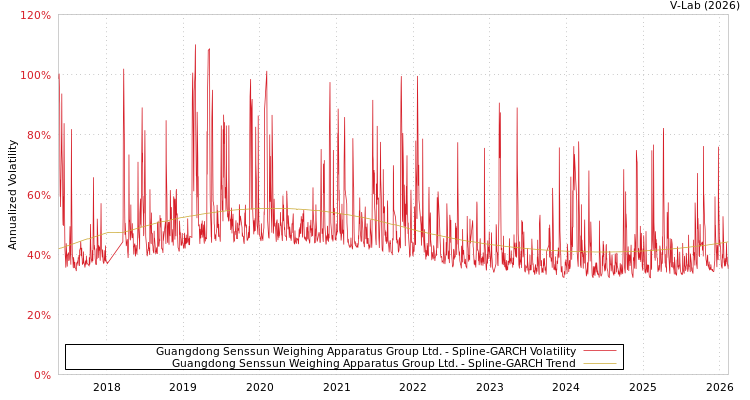graph of Guangdong Senssun Weighing Apparatus Group Ltd. SGARCH