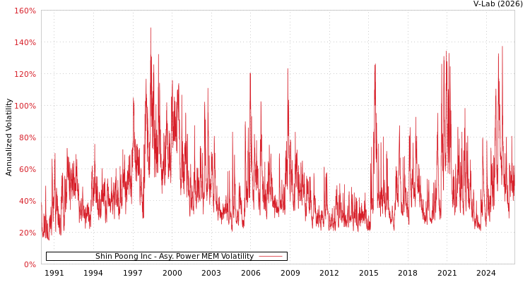graph of Shin Poong Inc APMEM