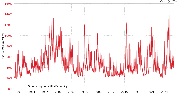 graph of Shin Poong Inc MEM