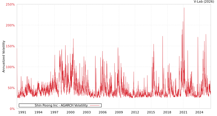 graph of Shin Poong Inc AGARCH