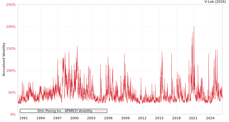 graph of Shin Poong Inc APARCH