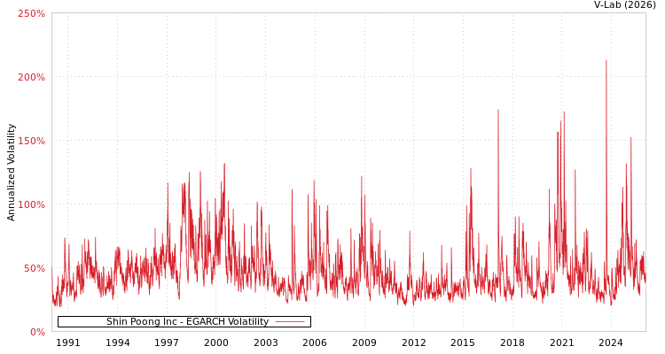 graph of Shin Poong Inc EGARCH