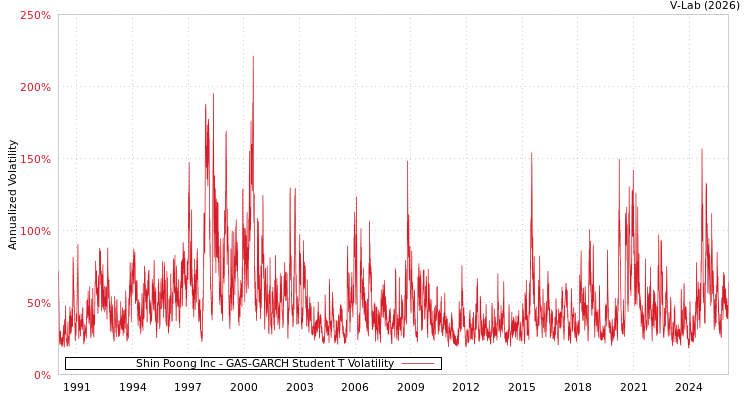 graph of Shin Poong Inc GAS-GARCH-T