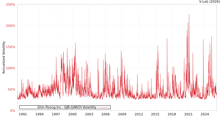graph of Shin Poong Inc GJR-GARCH