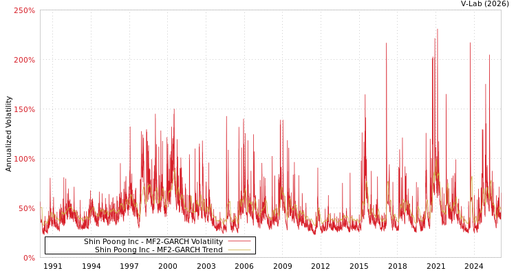 graph of Shin Poong Inc MF2-GARCH