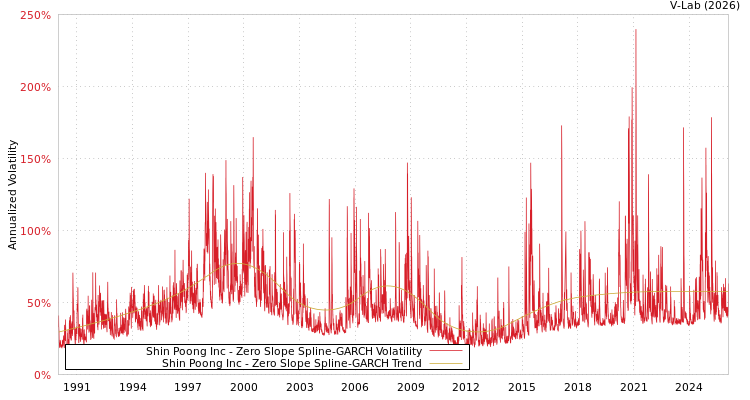 graph of Shin Poong Inc S0GARCH
