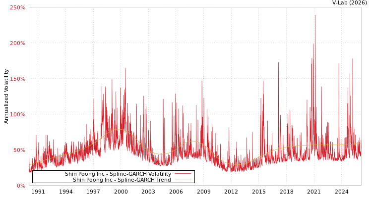 graph of Shin Poong Inc SGARCH