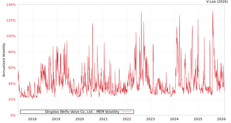 graph of Qingdao Weflo Valve Co., Ltd. MEM
