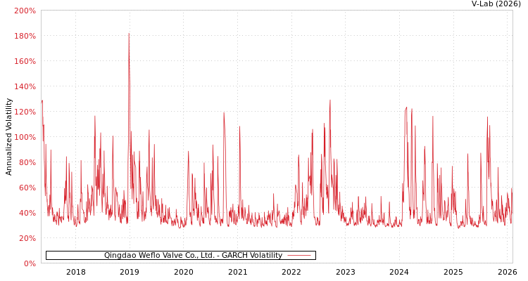 graph of Qingdao Weflo Valve Co., Ltd. GARCH