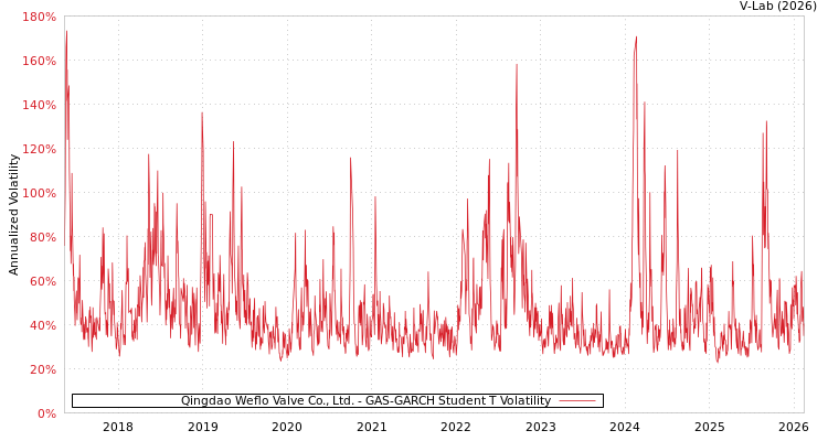 graph of Qingdao Weflo Valve Co., Ltd. GAS-GARCH-T