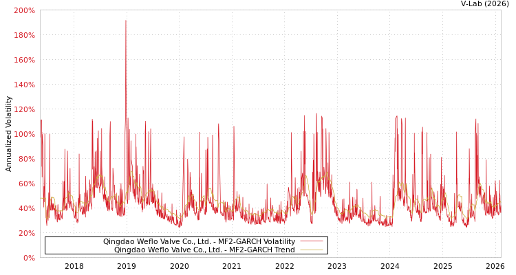 graph of Qingdao Weflo Valve Co., Ltd. MF2-GARCH