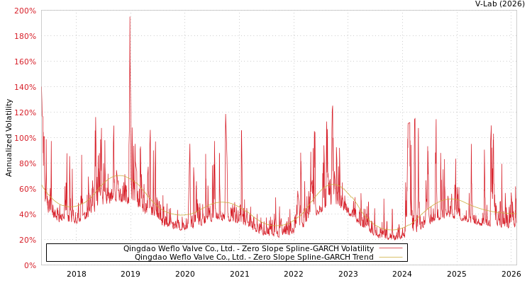 graph of Qingdao Weflo Valve Co., Ltd. S0GARCH