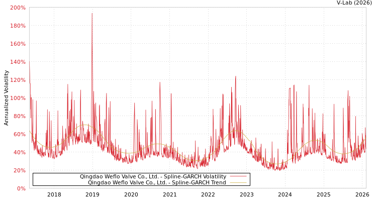 graph of Qingdao Weflo Valve Co., Ltd. SGARCH