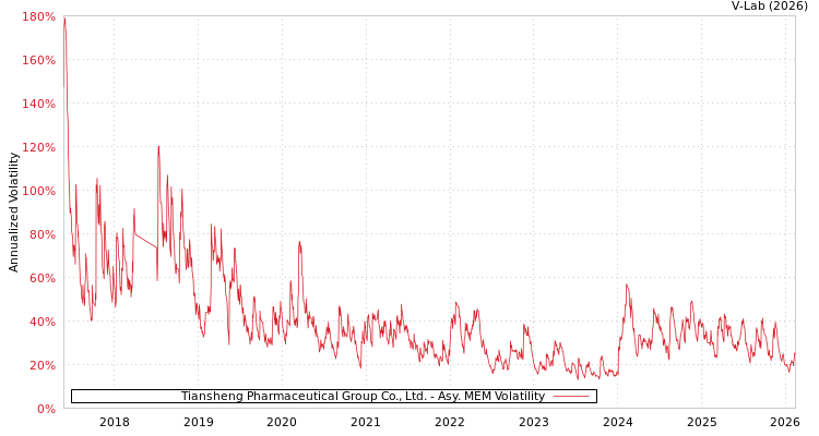 graph of Tiansheng Pharmaceutical Group Co., Ltd. AMEM