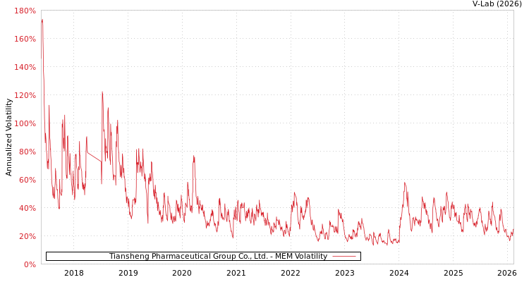 graph of Tiansheng Pharmaceutical Group Co., Ltd. MEM