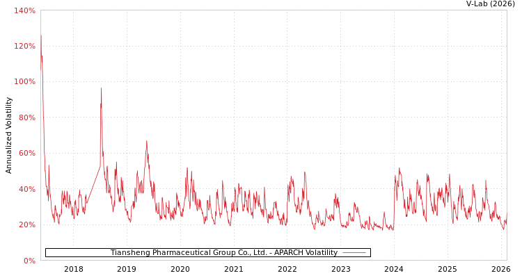 graph of Tiansheng Pharmaceutical Group Co., Ltd. APARCH