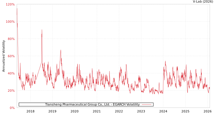 graph of Tiansheng Pharmaceutical Group Co., Ltd. EGARCH