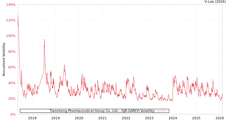 graph of Tiansheng Pharmaceutical Group Co., Ltd. GJR-GARCH