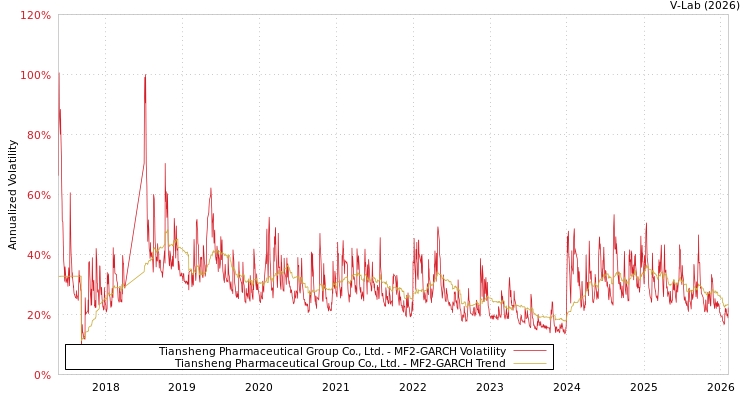 graph of Tiansheng Pharmaceutical Group Co., Ltd. MF2-GARCH