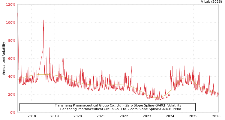 graph of Tiansheng Pharmaceutical Group Co., Ltd. S0GARCH