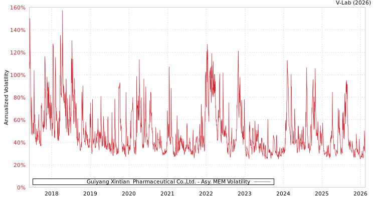 graph of Guiyang Xintian  Pharmaceutical Co.,Ltd. AMEM