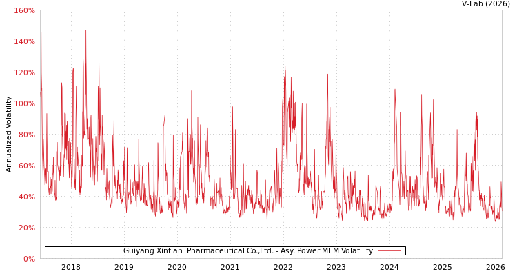 graph of Guiyang Xintian  Pharmaceutical Co.,Ltd. APMEM