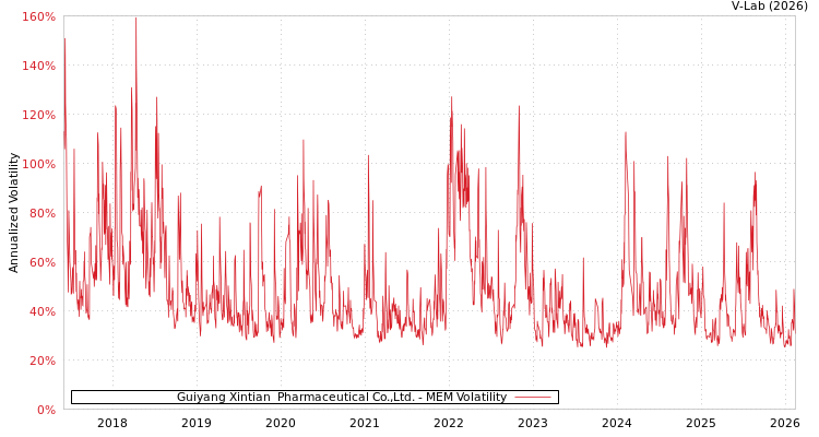 graph of Guiyang Xintian  Pharmaceutical Co.,Ltd. MEM