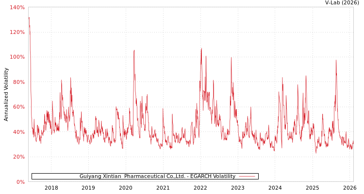 graph of Guiyang Xintian  Pharmaceutical Co.,Ltd. EGARCH