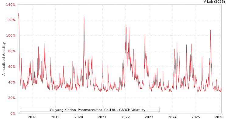 graph of Guiyang Xintian  Pharmaceutical Co.,Ltd. GARCH