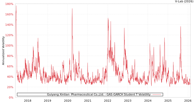 graph of Guiyang Xintian  Pharmaceutical Co.,Ltd. GAS-GARCH-T