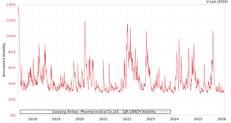 graph of Guiyang Xintian  Pharmaceutical Co.,Ltd. GJR-GARCH