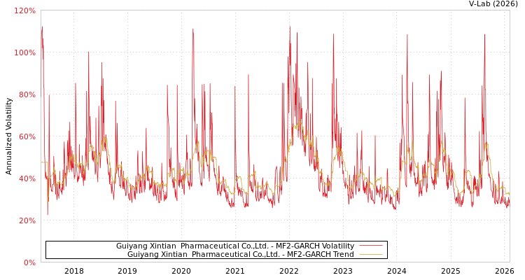 graph of Guiyang Xintian  Pharmaceutical Co.,Ltd. MF2-GARCH