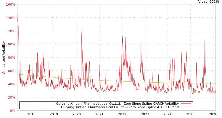 graph of Guiyang Xintian  Pharmaceutical Co.,Ltd. S0GARCH
