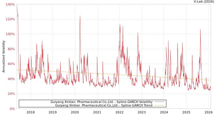 graph of Guiyang Xintian  Pharmaceutical Co.,Ltd. SGARCH