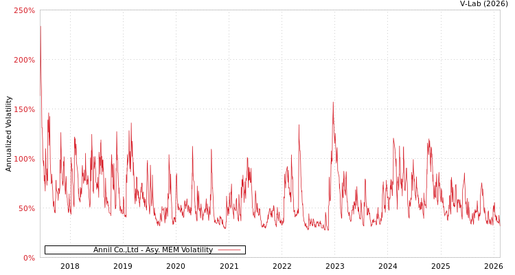 graph of Annil Co.,Ltd AMEM