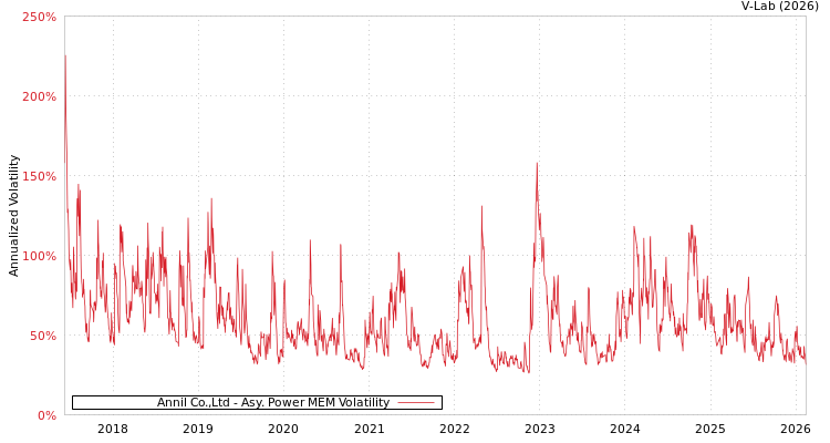graph of Annil Co.,Ltd APMEM