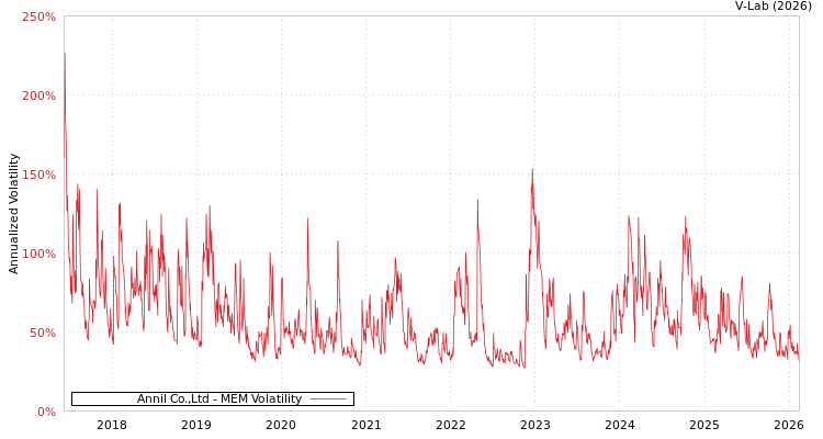 graph of Annil Co.,Ltd MEM