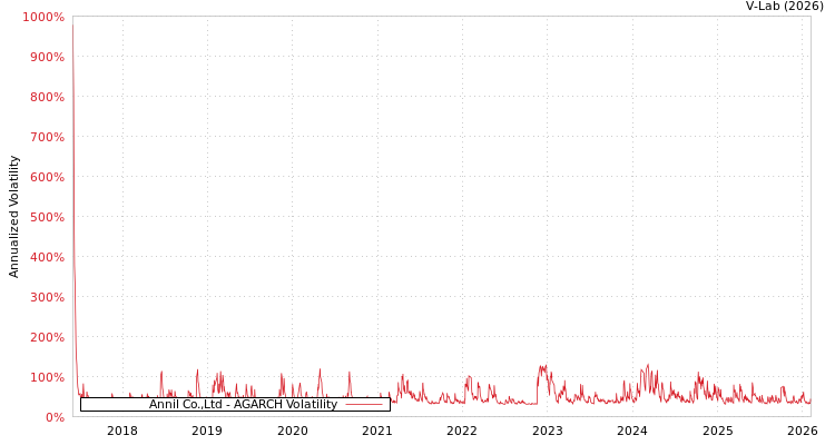 graph of Annil Co.,Ltd AGARCH