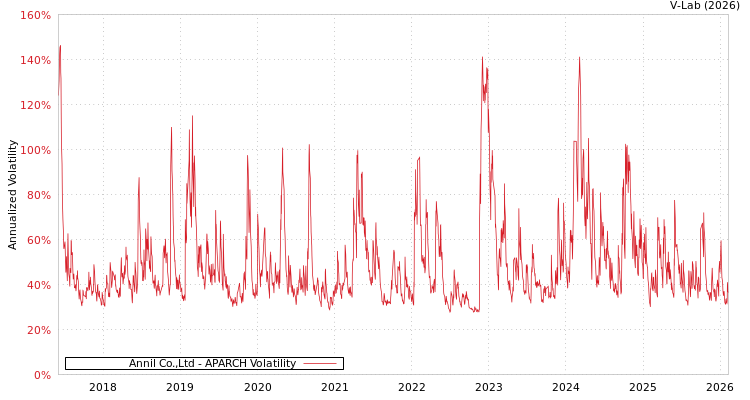 graph of Annil Co.,Ltd APARCH