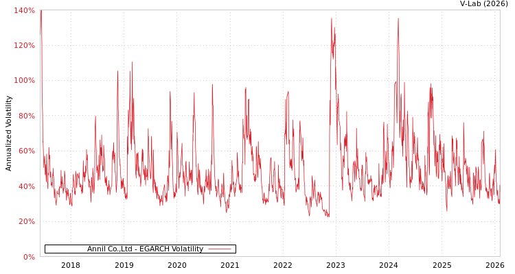 graph of Annil Co.,Ltd EGARCH