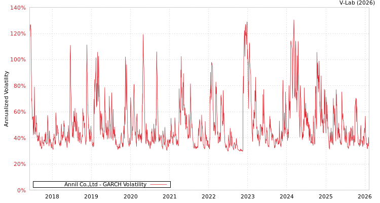 graph of Annil Co.,Ltd GARCH