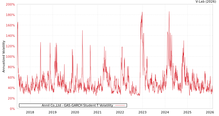 graph of Annil Co.,Ltd GAS-GARCH-T