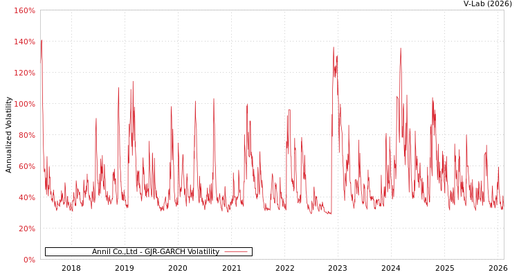 graph of Annil Co.,Ltd GJR-GARCH