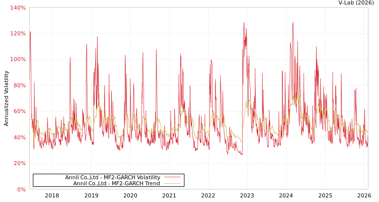 graph of Annil Co.,Ltd MF2-GARCH