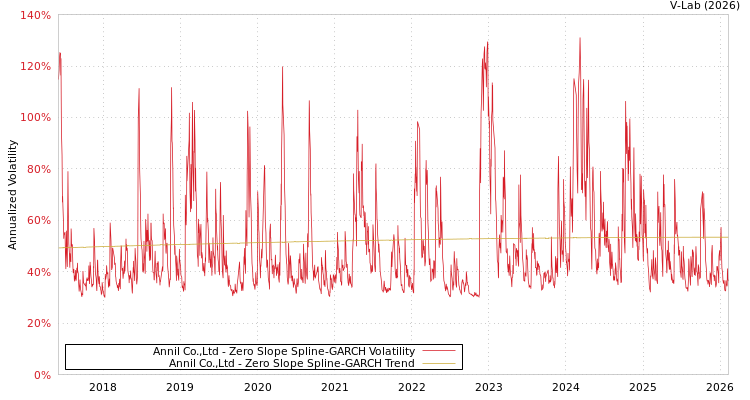 graph of Annil Co.,Ltd S0GARCH