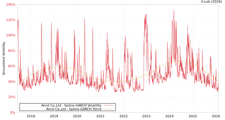 graph of Annil Co.,Ltd SGARCH