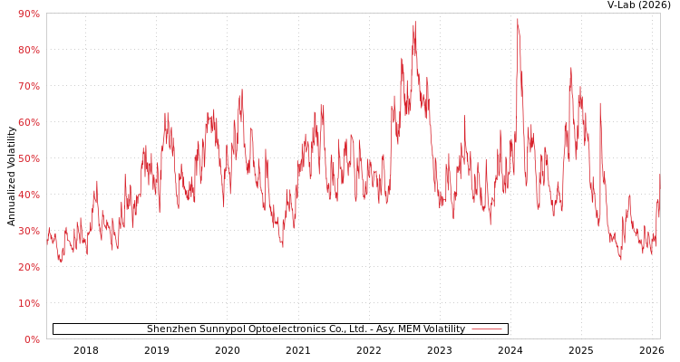 graph of Shenzhen Sunnypol Optoelectronics Co., Ltd. AMEM